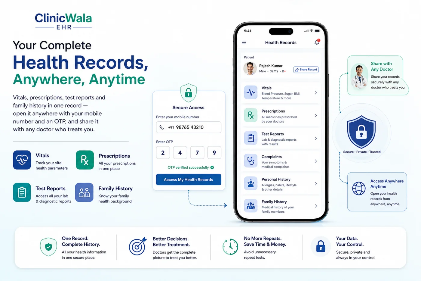 ClinicWala EHR overview: your complete health records, anywhere, anytime. Vitals, prescriptions, test reports and family history in one record, opened with your mobile number and an OTP, and shareable with any doctor treating you. One record and a complete history, better decisions and better treatment, no more repeat tests, and your data under your control.