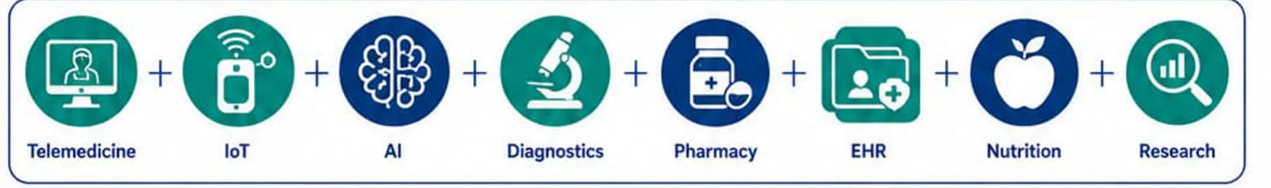 Ecosystem chain: Telemedicine + IoT + AI + Diagnostics + Pharmacy + EHR + Nutrition + Research, each with its own icon