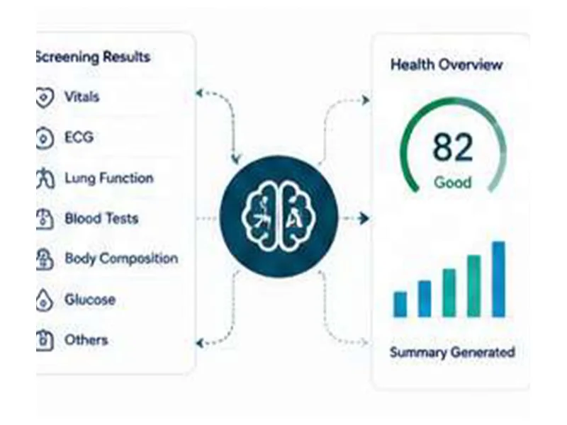 Interface mock-up: screening results feeding into a consolidated health overview with a score