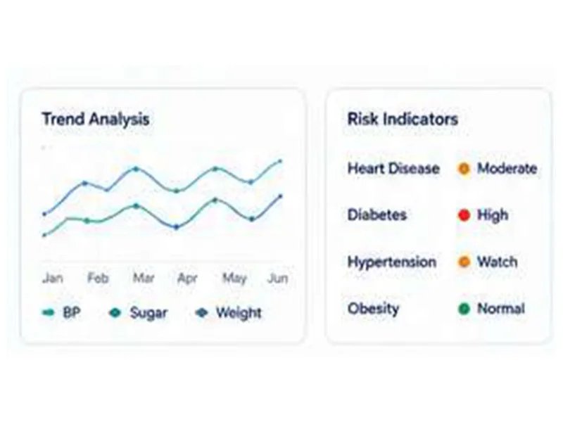 Interface mock-up: a trend analysis chart beside risk indicators for heart disease, diabetes and hypertension