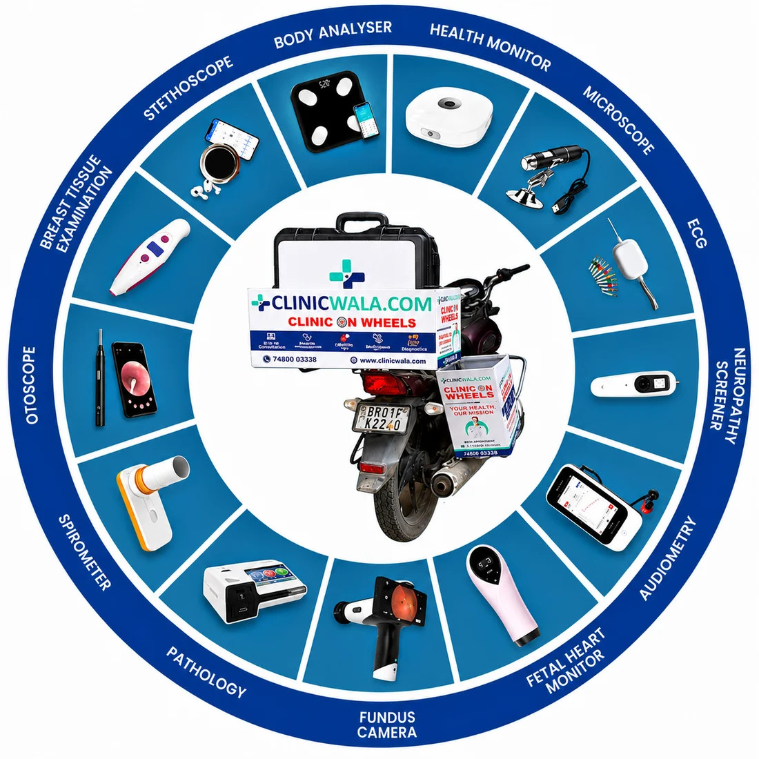 Device wheel: the Clinic on Wheels bike unit at the centre, ringed by the connected instruments it works with — health monitor, body analyser, stethoscope, breast tissue examination, otoscope, spirometer, pathology analyser, fundus camera, fetal heart monitor, audiometry, neuropathy screener, ECG and microscope